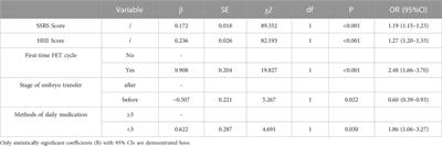 Prevalence and associated factors of medication adherence among infertile women undergoing frozen-thawed embryo transfer cycle: A cross-sectional study